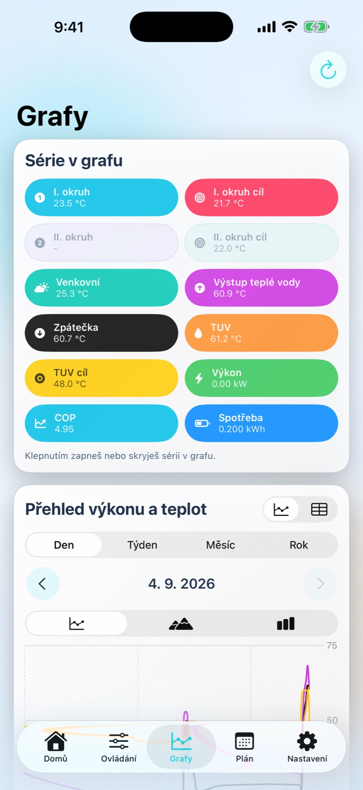 Grafy teplot a výkonu v Heat4U